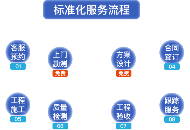 標(biāo)準(zhǔn)化服務(wù)流程?？头A(yù)約，上門勘測(cè)，方案設(shè)計(jì)，合同簽定，工程施工，質(zhì)量檢測(cè)，工程驗(yàn)收，跟蹤服務(wù)